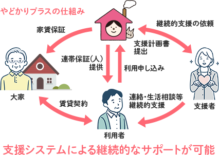 地域ふくし連帯保証