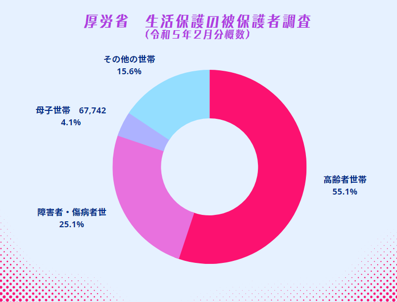生活保護受給者グラフ