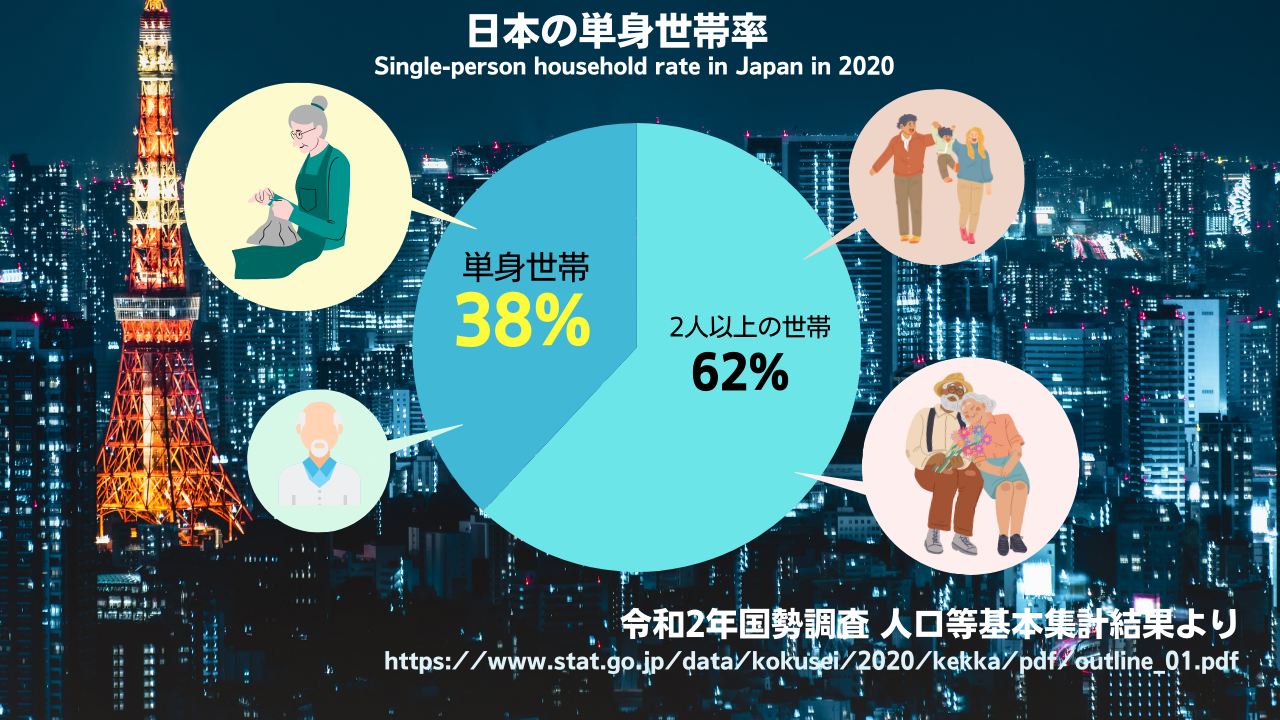 単身世帯率