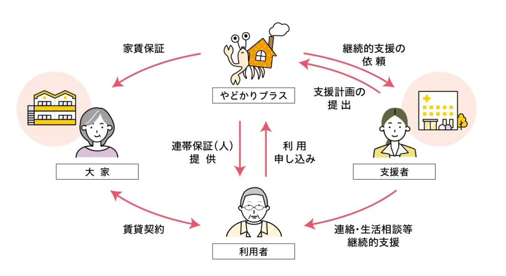 地域福祉連帯保証のイメージ